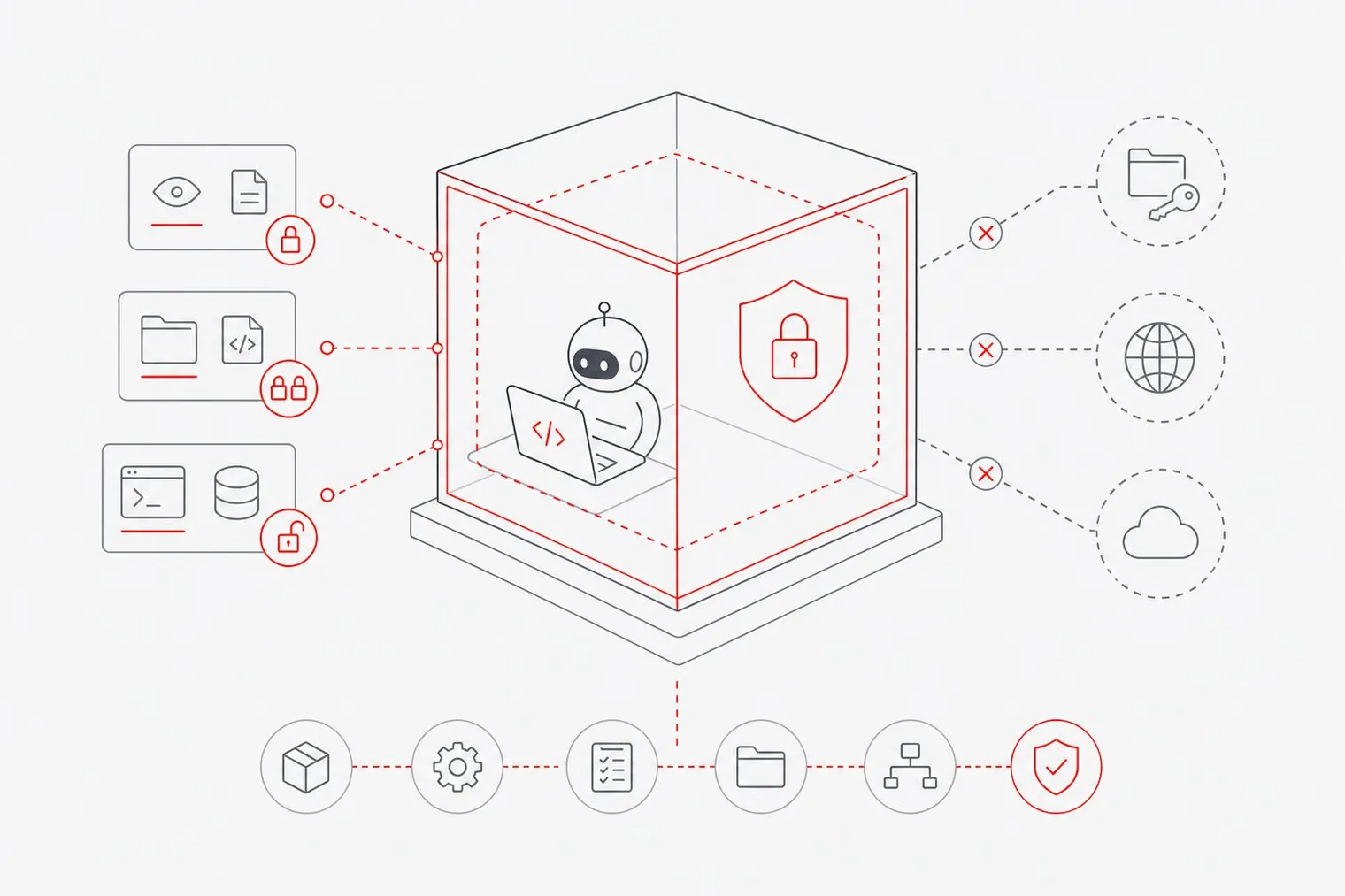 Diagram of a coding agent inside a sandbox with restricted files and network